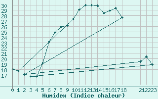 Courbe de l'humidex pour Stabio