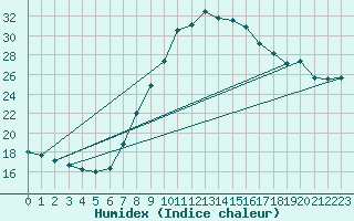 Courbe de l'humidex pour Ble - Binningen (Sw)