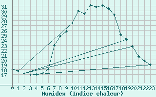 Courbe de l'humidex pour Aigle (Sw)