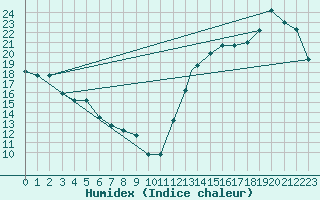 Courbe de l'humidex pour Bogota / Eldorado