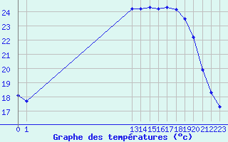 Courbe de tempratures pour Liefrange (Lu)