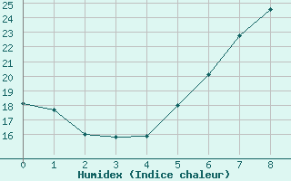 Courbe de l'humidex pour Bad Gleichenberg