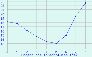Courbe de tempratures pour Madridejos