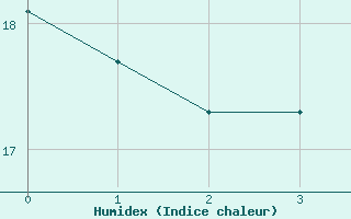 Courbe de l'humidex pour Friesoythe-altenoythe