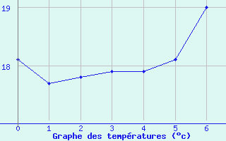 Courbe de tempratures pour Neum