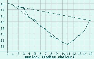 Courbe de l'humidex pour St Anicet