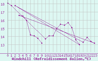 Courbe du refroidissement olien pour Saint-Nazaire-d