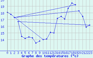 Courbe de tempratures pour Dole-Tavaux (39)