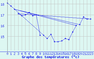 Courbe de tempratures pour Roesnaes