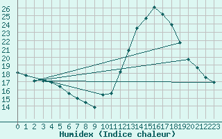 Courbe de l'humidex pour Saint-Martial-de-Vitaterne (17)