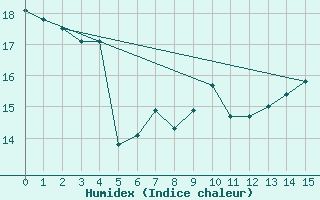 Courbe de l'humidex pour Itzehoe