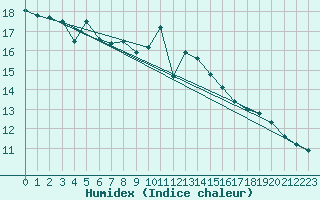 Courbe de l'humidex pour Usti Nad Orlici