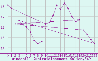 Courbe du refroidissement olien pour Saint-Brevin (44)