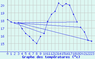 Courbe de tempratures pour Lanvoc (29)