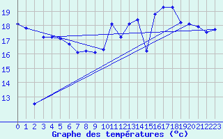 Courbe de tempratures pour Biscarrosse (40)