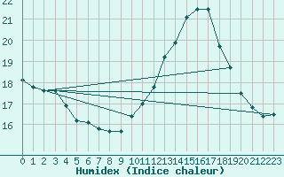 Courbe de l'humidex pour Le Talut - Belle-Ile (56)