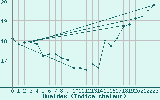 Courbe de l'humidex pour Le Touquet (62)