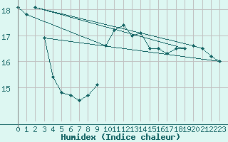 Courbe de l'humidex pour Lahr (All)