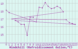 Courbe du refroidissement olien pour Llanes