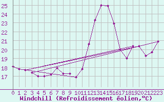 Courbe du refroidissement olien pour Dunkerque (59)