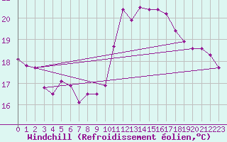 Courbe du refroidissement olien pour Pointe de Chassiron (17)