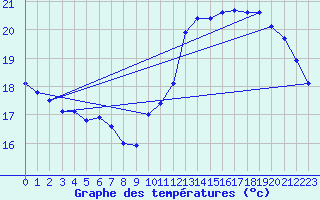 Courbe de tempratures pour Trappes (78)