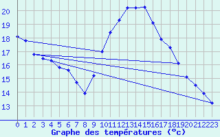 Courbe de tempratures pour Taradeau (83)