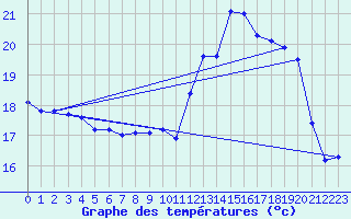 Courbe de tempratures pour Pointe de Socoa (64)