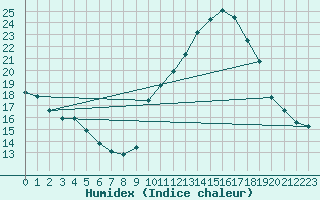 Courbe de l'humidex pour Saint-Jean-de-Vedas (34)