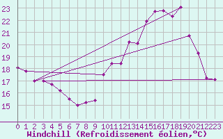 Courbe du refroidissement olien pour Chteau-Chinon (58)