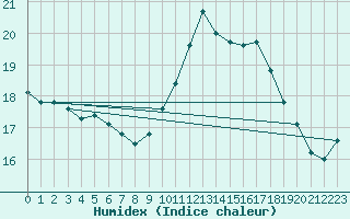 Courbe de l'humidex pour Ouessant (29)