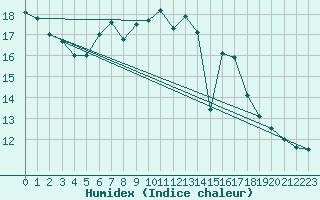 Courbe de l'humidex pour Valencia de Alcantara