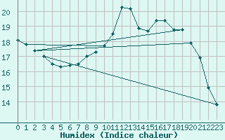 Courbe de l'humidex pour Lannion (22)