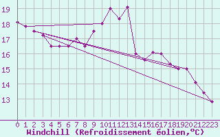 Courbe du refroidissement olien pour Saint-Cast-le-Guildo (22)