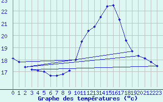 Courbe de tempratures pour Bagnres-de-Luchon (31)