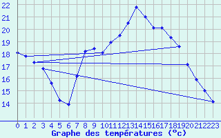 Courbe de tempratures pour Alajar