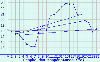 Courbe de tempratures pour Puissalicon (34)