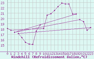 Courbe du refroidissement olien pour Puissalicon (34)