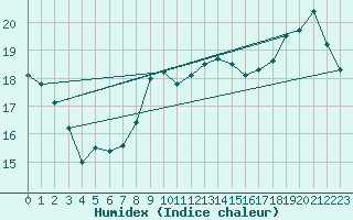 Courbe de l'humidex pour Christnach (Lu)