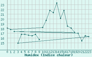 Courbe de l'humidex pour Herrera del Duque