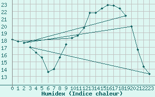 Courbe de l'humidex pour Pontoise - Cormeilles (95)