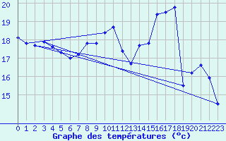 Courbe de tempratures pour Vliermaal-Kortessem (Be)