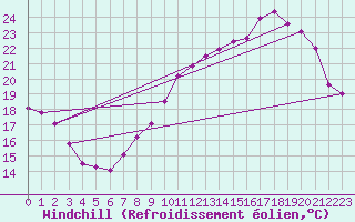 Courbe du refroidissement olien pour Troyes (10)