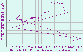 Courbe du refroidissement olien pour Punta Marina