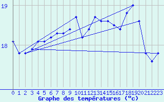 Courbe de tempratures pour Ile de Groix (56)
