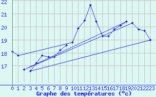 Courbe de tempratures pour Harville (88)