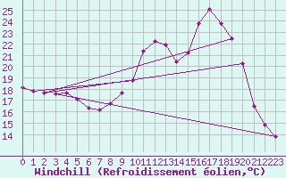 Courbe du refroidissement olien pour Sallanches (74)