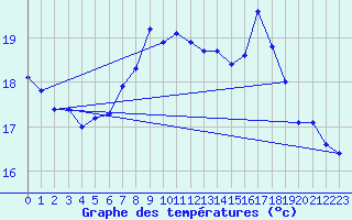 Courbe de tempratures pour Trawscoed