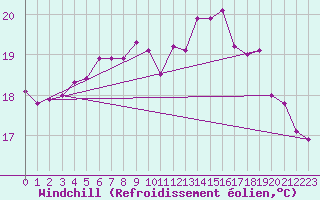 Courbe du refroidissement olien pour Le Talut - Belle-Ile (56)