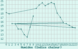 Courbe de l'humidex pour Martigues (13)